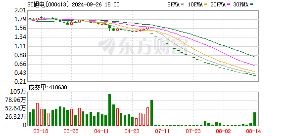 股票配资导航 ST旭电“1元退市”风险高悬 连续17个跌停后 29万股东 “决战周四”！